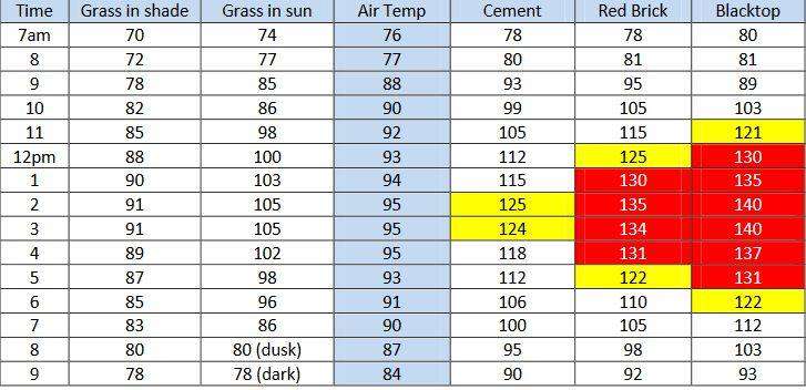 A table with the numbers of different types of weather.